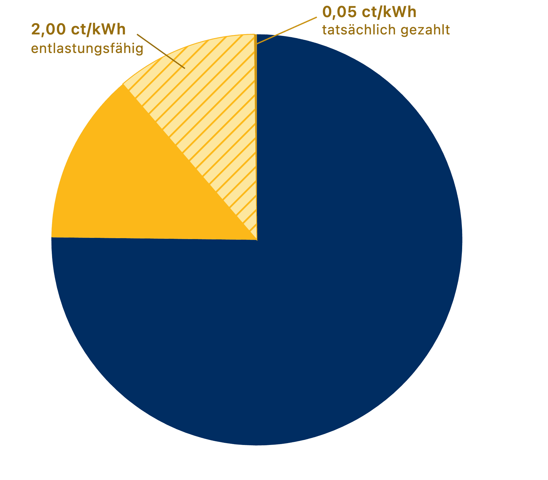 Kreisdiagramm: Anteil der Stromsteuer am Industriestrompreis 2026, 2,05 ct/kWh, davon 2,00 ct/kWh entlastungsfähig nach § 9b StromStG